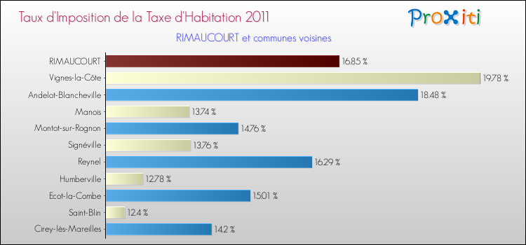 Taux d'imposition de la taxe d'habitation 2011 pour RIMAUCOURT et les communes proches Comparaison des taux d'imposition de la taxe d'habitation 2011 pour RIMAUCOURT et les communes voisines