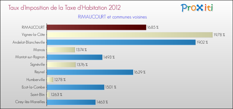Taux d'imposition de la taxe d'habitation 2012 pour RIMAUCOURT et les communes proches Comparaison des taux d'imposition de la taxe d'habitation 2012 pour RIMAUCOURT et les communes voisines