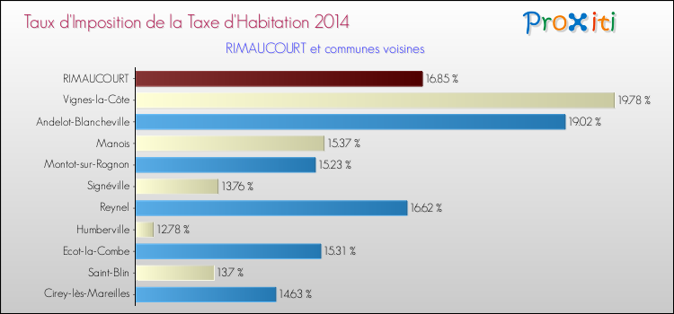 Taux d'imposition de la taxe d'habitation 2014 pour RIMAUCOURT et les communes proches Comparaison des taux d'imposition de la taxe d'habitation 2014 pour RIMAUCOURT et les communes voisines