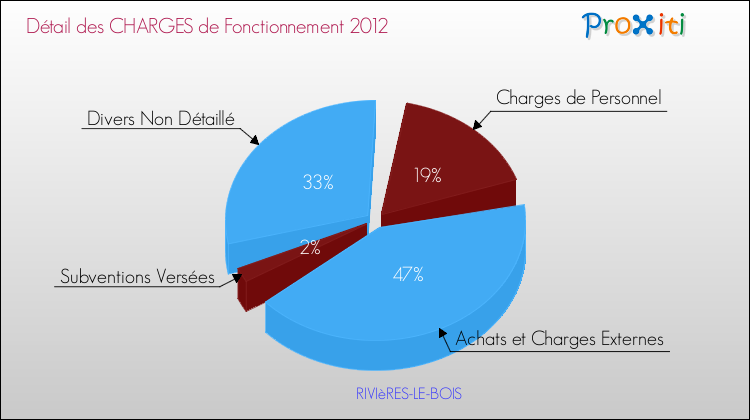 Décomposition des Charges de Fonctionnement 2012 de la commune de RIVIèRES-LE-BOIS Charges de Fonctionnement 2012 pour la commune de RIVIèRES-LE-BOIS