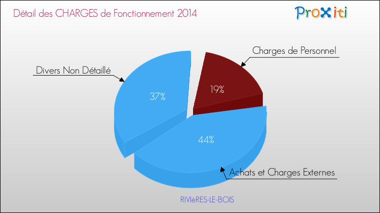 Décomposition des Charges de Fonctionnement 2014 de la commune de RIVIèRES-LE-BOIS Charges de Fonctionnement 2014 pour la commune de RIVIèRES-LE-BOIS