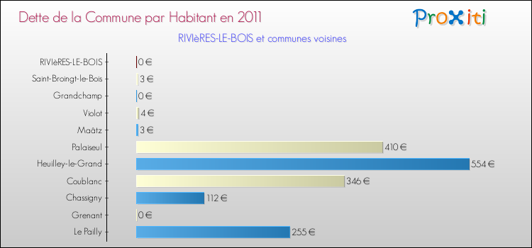 Dette par habitant de la commune en 2011 pour RIVIèRES-LE-BOIS et les communes proches Comparaison de la dette par habitant de la commune en 2011 pour RIVIèRES-LE-BOIS et les communes voisines