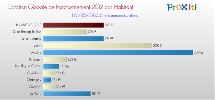 Montant des dotations globales de fonctionnement DGF par Habitant pour RIVIèRES-LE-BOIS et les communes proches Comparaison des des dotations globales de fonctionnement DGF par habitant pour RIVIèRES-LE-BOIS et les communes voisines