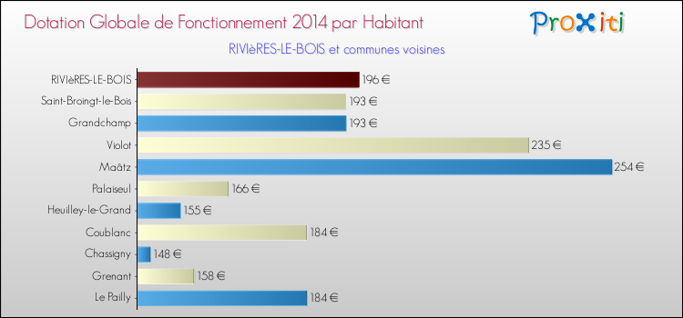 Montant des dotations globales de fonctionnement DGF par Habitant pour RIVIèRES-LE-BOIS et les communes proches en 2014. Comparaison des des dotations globales de fonctionnement DGF par habitant pour RIVIèRES-LE-BOIS et les communes voisines en 2014.