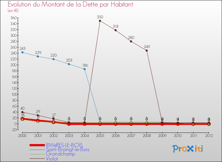 Evolution de la dette par habitant pour la commune de RIVIèRES-LE-BOIS et les communes proches de 2000 à 2012 Comparaison de la dette par habitant pour RIVIèRES-LE-BOIS et les communes voisines de 2000 à 2012