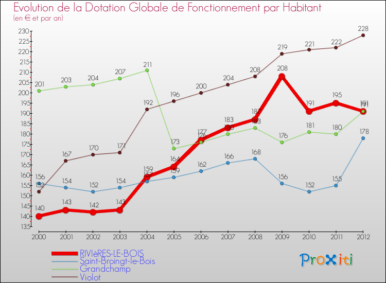 Evolution et montant de la dotation globale de fonctionnement par Habitant pour RIVIèRES-LE-BOIS et les communes proches Comparaison des dotations globales de fonctionnement par habitant pour RIVIèRES-LE-BOIS et les communes voisines