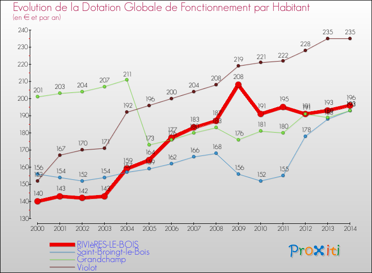 Evolution et montant de la dotation globale de fonctionnement par Habitant pour RIVIèRES-LE-BOIS et les communes proches de 2000 à 2014. Comparaison des dotations globales de fonctionnement par habitant pour RIVIèRES-LE-BOIS et les communes voisines de 2000 à 2014.