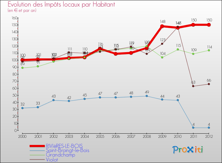 Evolution et montant des impôts locaux par Habitant pour RIVIèRES-LE-BOIS et les communes proches Comparaison des impôts locaux par habitant pour RIVIèRES-LE-BOIS et les communes voisines