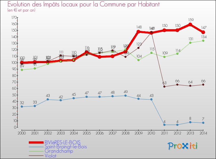 Evolution et montant des impôts locaux par Habitant pour RIVIèRES-LE-BOIS et les communes proches de 2000 à 2014 Comparaison des impôts locaux par habitant pour RIVIèRES-LE-BOIS et les communes voisines de 2000 à 2014