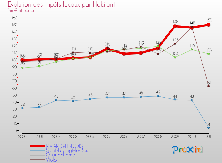 Evolution et montant des impôts locaux par Habitant pour RIVIèRES-LE-BOIS et les communes proches Comparaison des impôts locaux par habitant pour RIVIèRES-LE-BOIS et les communes voisines