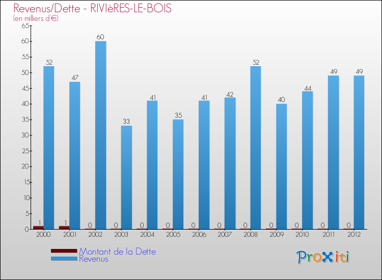 Evolution comparée de la dette et des revenus pour la commune de RIVIèRES-LE-BOIS de 2000 à 2012 Comparaison de la dette et des revenus pour RIVIèRES-LE-BOIS de 2000 à 2012