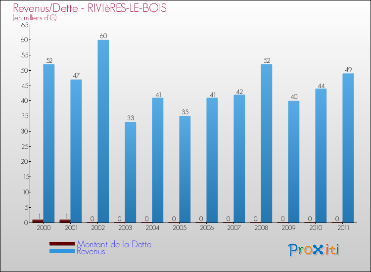 Evolution comparée de la dette et des revenus pour la commune de RIVIèRES-LE-BOIS de 2000 à 2011 Comparaison de la dette et des revenus pour RIVIèRES-LE-BOIS de 2000 à 2011