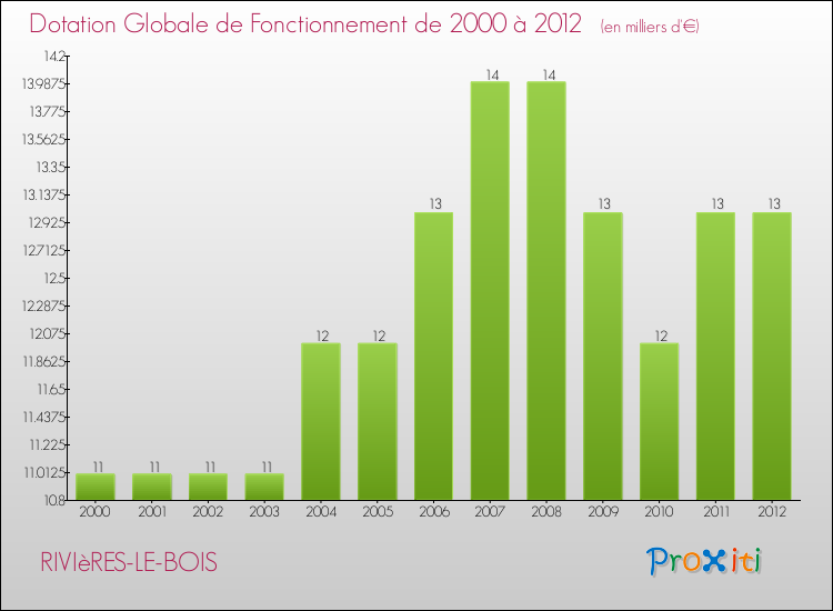Evolution du montant de la Dotation Globale de Fonctionnement pour la commune de RIVIèRES-LE-BOIS de 2000 à 2012 Evolution du montant de la Dotation Globale de Fonctionnement pour RIVIèRES-LE-BOIS de 2000 à 2012