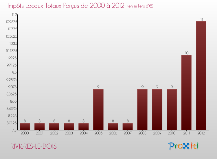 Evolution des Impôts Locaux pour la commune de RIVIèRES-LE-BOIS de 2000 à 2012 Evolution des Impôts Locaux pour RIVIèRES-LE-BOIS de 2000 à 2012