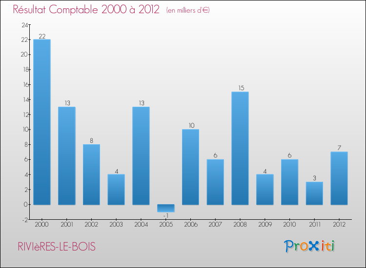 Evolution du résultat comptable pour la commune de RIVIèRES-LE-BOIS de 2000 à 2012 Evolution du résultat comptable pour RIVIèRES-LE-BOIS de 2000 à 2012