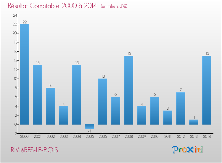 Evolution du résultat comptable pour la commune de RIVIèRES-LE-BOIS de 2000 à 2014 Evolution du résultat comptable pour RIVIèRES-LE-BOIS de 2000 à 2014