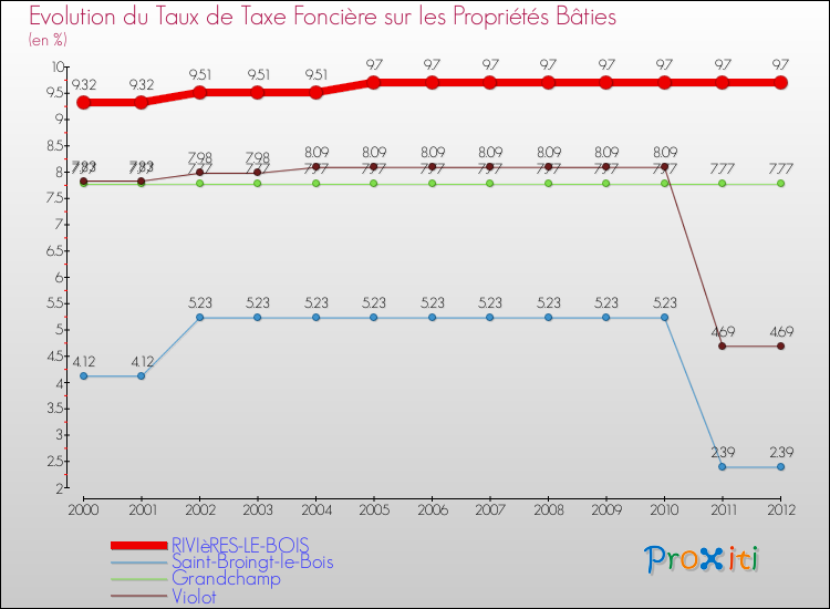 Evolution du taux de la taxe foncière sur le bati pour RIVIèRES-LE-BOIS et les communes proches de 2000 à 2012 Comparaison des taux de taxe foncière sur le bati pour RIVIèRES-LE-BOIS et les communes voisines de 2000 à 2012