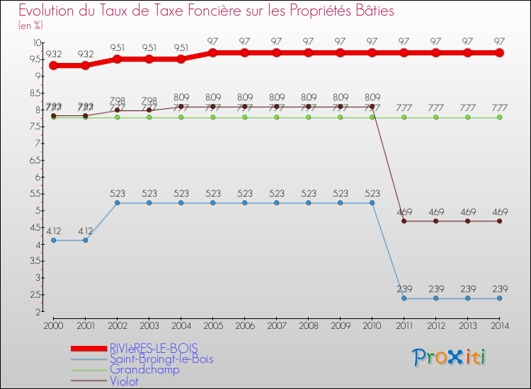 Evolution du taux de la taxe foncière sur le bati pour RIVIèRES-LE-BOIS et les communes proches de 2000 à 2014 Comparaison des taux de taxe foncière sur le bati pour RIVIèRES-LE-BOIS et les communes voisines de 2000 à 2014