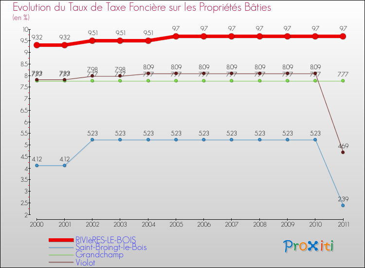 Evolution du taux de la taxe foncière sur le bati pour RIVIèRES-LE-BOIS et les communes proches Comparaison des taux de taxe foncière sur le bati pour RIVIèRES-LE-BOIS et les communes voisines
