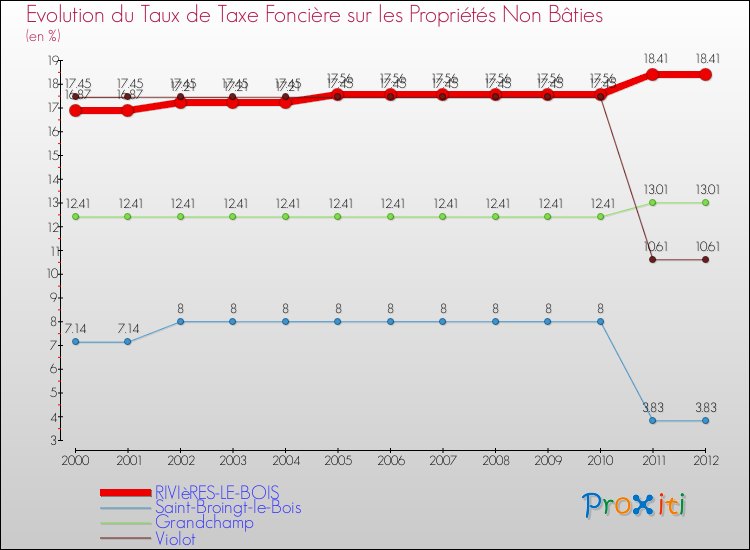 Evolution du taux de la taxe foncière sur les immeubles et terrains non batis pour RIVIèRES-LE-BOIS et les communes proches de 2000 à 2012 Comparaison des taux de la taxe foncière sur les immeubles et terrains non batis pour RIVIèRES-LE-BOIS et les communes voisines de 2000 à 2012