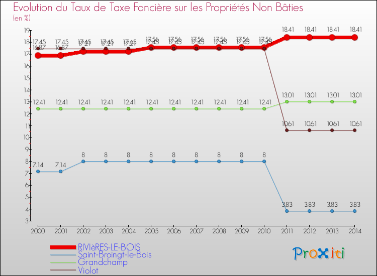 Evolution du taux de la taxe foncière sur les immeubles et terrains non batis pour RIVIèRES-LE-BOIS et les communes proches de 2000 à 2014 Comparaison des taux de la taxe foncière sur les immeubles et terrains non batis pour RIVIèRES-LE-BOIS et les communes voisines de 2000 à 2014