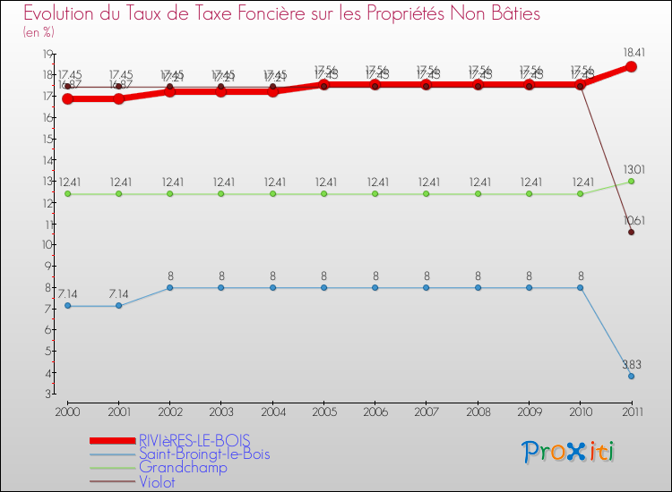 Evolution du taux de la taxe foncière sur les immeubles et terrains non batis pour RIVIèRES-LE-BOIS et les communes proches Comparaison des taux de la taxe foncière sur les immeubles et terrains non batis pour RIVIèRES-LE-BOIS et les communes voisines