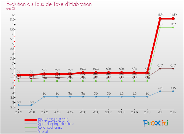 Evolution du taux de la taxe d'habitation pour RIVIèRES-LE-BOIS et les communes proches Comparaison des taux de la taxe d'habitation pour RIVIèRES-LE-BOIS et les communes voisines