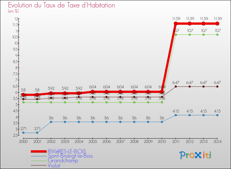 Evolution du taux de la taxe d'habitation pour RIVIèRES-LE-BOIS et les communes proches de 2000 à 2014 Comparaison des taux de la taxe d'habitation pour RIVIèRES-LE-BOIS et les communes voisines de 2000 à 2014
