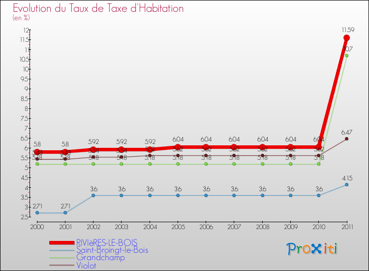 Evolution du taux de la taxe d'habitation pour RIVIèRES-LE-BOIS et les communes proches Comparaison des taux de la taxe d'habitation pour RIVIèRES-LE-BOIS et les communes voisines