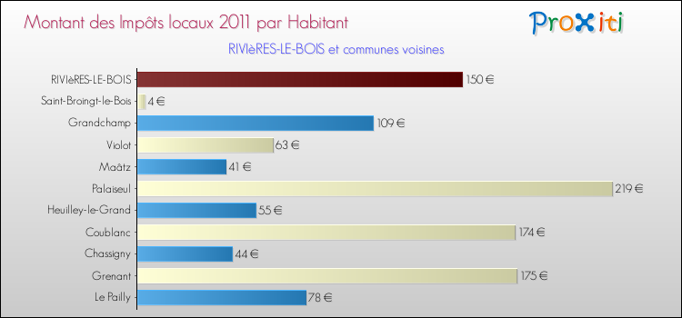 Montant des impôts locaux par Habitant pour RIVIèRES-LE-BOIS et les communes proches Comparaison des impôts locaux par habitant pour RIVIèRES-LE-BOIS et les communes voisines