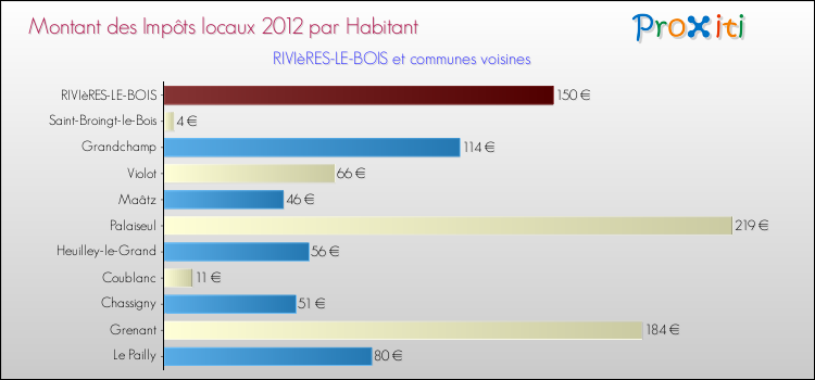 Montant des impôts locaux par Habitant pour RIVIèRES-LE-BOIS et les communes proches Comparaison des impôts locaux par habitant pour RIVIèRES-LE-BOIS et les communes voisines