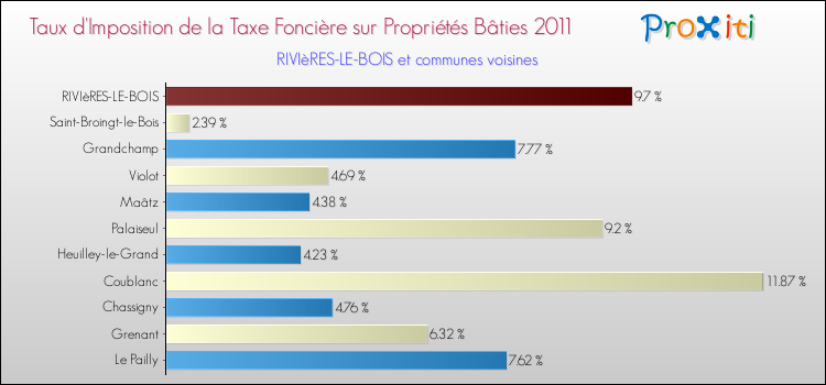 Taux d'imposition de la taxe foncière sur le bati 2011 pour RIVIèRES-LE-BOIS et les communes proches Comparaison des taux d'imposition de la taxe foncière sur le bati 2011 pour RIVIèRES-LE-BOIS et les communes voisines