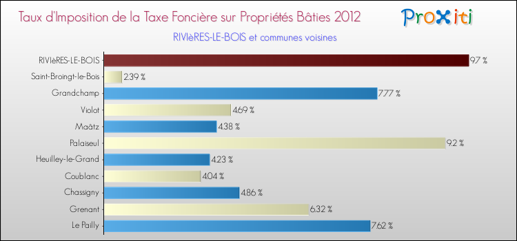 Taux d'imposition de la taxe foncière sur le bati 2012 pour RIVIèRES-LE-BOIS et les communes proches Comparaison des taux d'imposition de la taxe foncière sur le bati 2012 pour RIVIèRES-LE-BOIS et les communes voisines