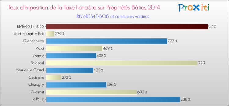 Taux d'imposition de la taxe foncière sur le bati 2014 pour RIVIèRES-LE-BOIS et les communes proches Comparaison des taux d'imposition de la taxe foncière sur le bati 2014 pour RIVIèRES-LE-BOIS et les communes voisines