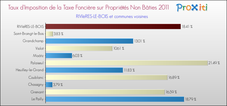 Taux d'imposition de la taxe foncière sur les immeubles et terrains non batis 2011 pour RIVIèRES-LE-BOIS et les communes proches Comparaison des taux d'imposition de la taxe foncière sur les immeubles et terrains non batis 2011 pour RIVIèRES-LE-BOIS et les communes voisines