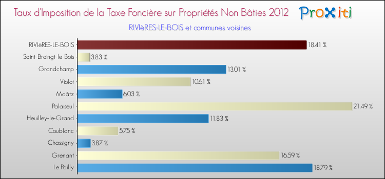 Taux d'imposition de la taxe foncière sur les immeubles et terrains non batis 2012 pour RIVIèRES-LE-BOIS et les communes proches Comparaison des taux d'imposition de la taxe foncière sur les immeubles et terrains non batis 2012 pour RIVIèRES-LE-BOIS et les communes voisines