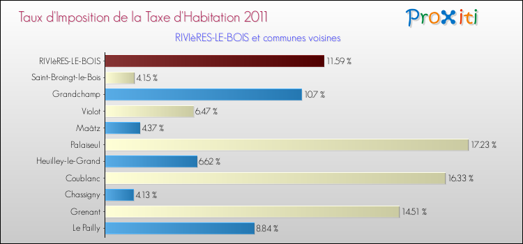 Taux d'imposition de la taxe d'habitation 2011 pour RIVIèRES-LE-BOIS et les communes proches Comparaison des taux d'imposition de la taxe d'habitation 2011 pour RIVIèRES-LE-BOIS et les communes voisines