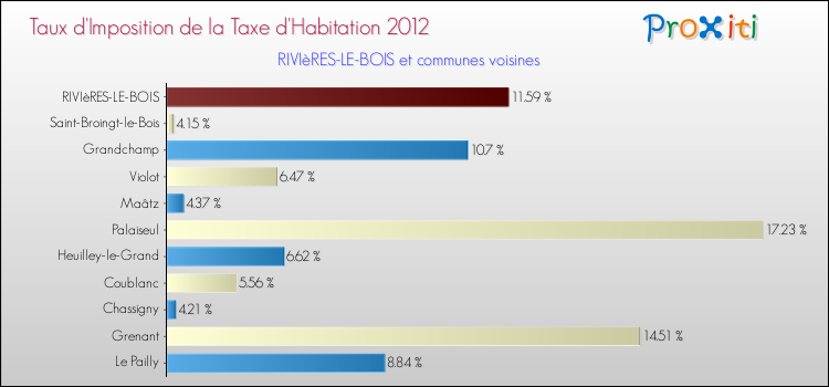 Taux d'imposition de la taxe d'habitation 2012 pour RIVIèRES-LE-BOIS et les communes proches Comparaison des taux d'imposition de la taxe d'habitation 2012 pour RIVIèRES-LE-BOIS et les communes voisines