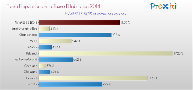 Taux d'imposition de la taxe d'habitation 2014 pour RIVIèRES-LE-BOIS et les communes proches Comparaison des taux d'imposition de la taxe d'habitation 2014 pour RIVIèRES-LE-BOIS et les communes voisines