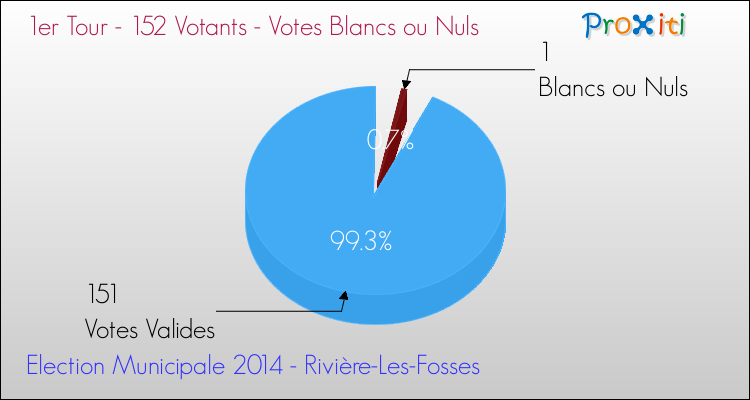 Votes blancs ou nuls au 1er Tour des Elections Municipales 2014 de la commune de Rivière-Les-Fosses Elections Municipales 2014 - Votes blancs ou nuls au 1er Tour pour la commune de Rivière-Les-Fosses