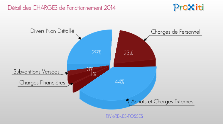 Décomposition des Charges de Fonctionnement 2014 de la commune de RIVIèRE-LES-FOSSES Charges de Fonctionnement 2014 pour la commune de RIVIèRE-LES-FOSSES