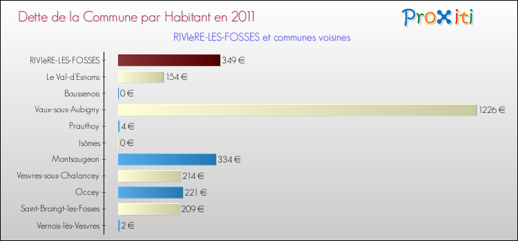 Dette par habitant de la commune en 2011 pour RIVIèRE-LES-FOSSES et les communes proches Comparaison de la dette par habitant de la commune en 2011 pour RIVIèRE-LES-FOSSES et les communes voisines