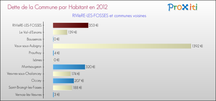 Dette par habitant de la commune en 2012 pour RIVIèRE-LES-FOSSES et les communes proches Comparaison de la dette par habitant de la commune en 2012 pour RIVIèRE-LES-FOSSES et les communes voisines