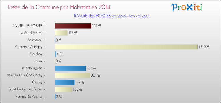 Dette par habitant de la commune en 2014 pour RIVIèRE-LES-FOSSES et les communes proches Comparaison de la dette par habitant de la commune en 2014 pour RIVIèRE-LES-FOSSES et les communes voisines