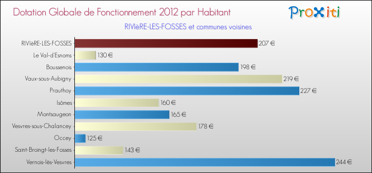 Montant des dotations globales de fonctionnement DGF par Habitant pour RIVIèRE-LES-FOSSES et les communes proches Comparaison des des dotations globales de fonctionnement DGF par habitant pour RIVIèRE-LES-FOSSES et les communes voisines