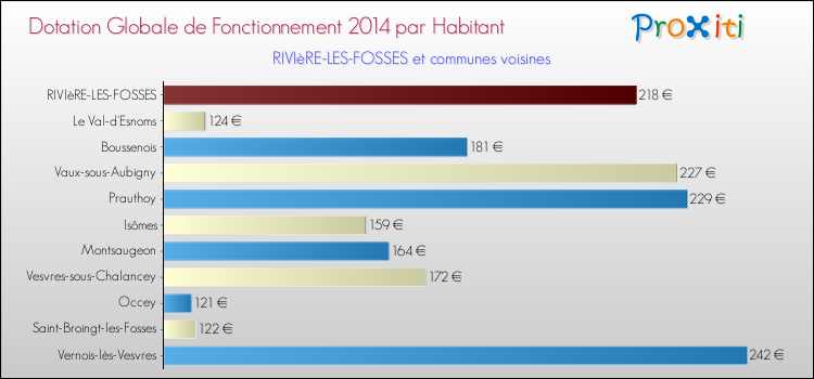 Montant des dotations globales de fonctionnement DGF par Habitant pour RIVIèRE-LES-FOSSES et les communes proches en 2014. Comparaison des des dotations globales de fonctionnement DGF par habitant pour RIVIèRE-LES-FOSSES et les communes voisines en 2014.