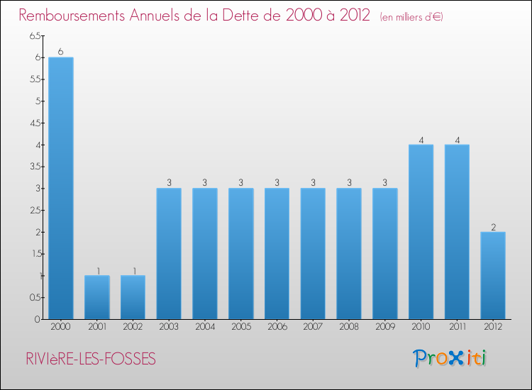 Evolution de l'annuité de la dette pour la commune de RIVIèRE-LES-FOSSES de 2000 à 2012 Annuités de la dette pour RIVIèRE-LES-FOSSES de 2000 à 2012