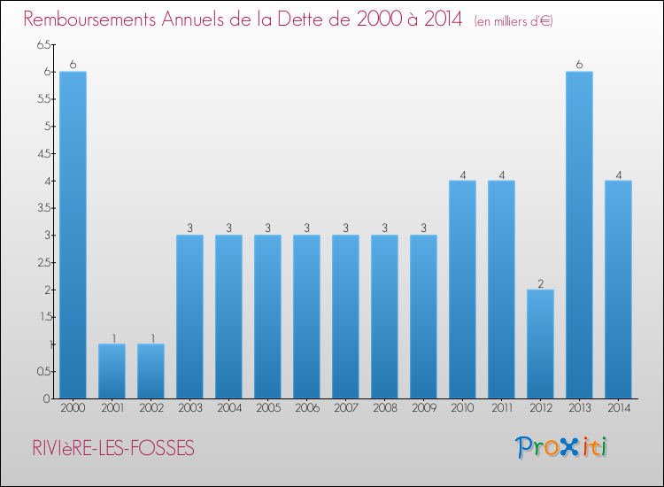 Evolution de l'annuité de la dette pour la commune de RIVIèRE-LES-FOSSES de 2000 à 2014 Annuités de la dette pour RIVIèRE-LES-FOSSES de 2000 à 2014