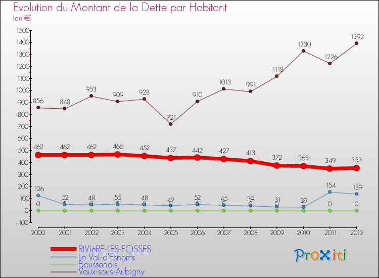 Evolution de la dette par habitant pour la commune de RIVIèRE-LES-FOSSES et les communes proches de 2000 à 2012 Comparaison de la dette par habitant pour RIVIèRE-LES-FOSSES et les communes voisines de 2000 à 2012