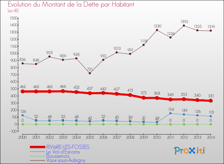 Evolution de la dette par habitant pour la commune de RIVIèRE-LES-FOSSES et les communes proches de 2000 à 2014 Comparaison de la dette par habitant pour RIVIèRE-LES-FOSSES et les communes voisines de 2000 à 2014